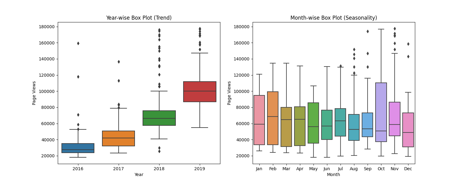 Time Series Visualizer Visualization 3
