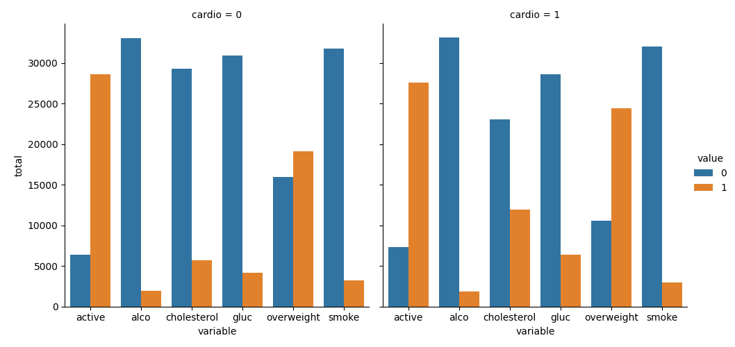 Medical Data Visualizer Visualization 1