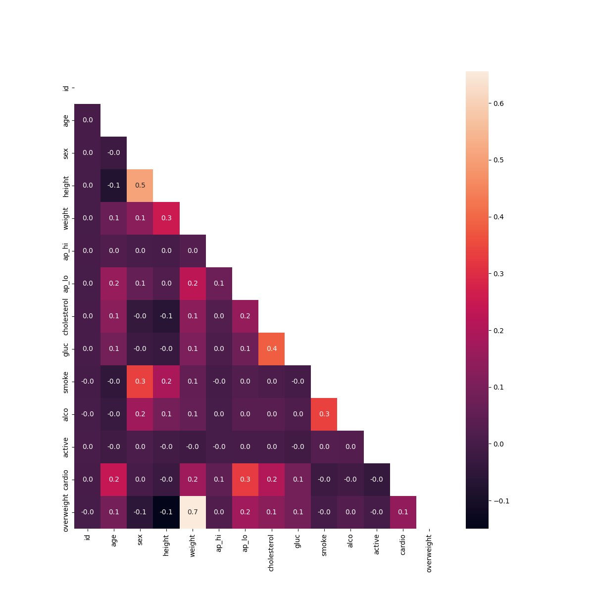 Medical Data Visualizer Visualization 2