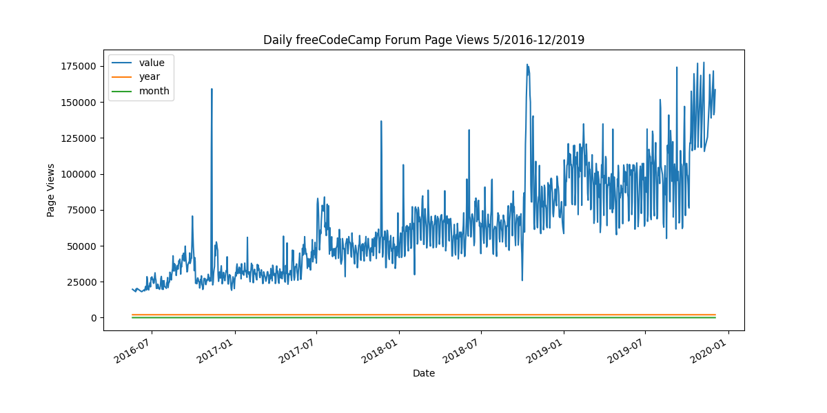Time Series Visualizer Visualization 1