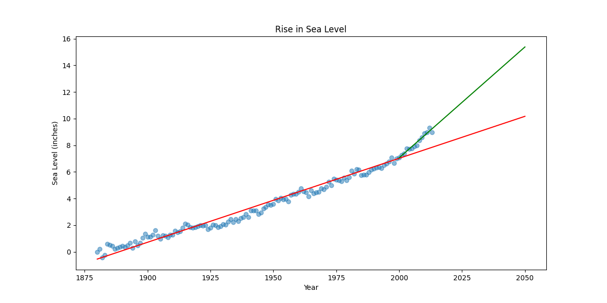 Sea Level Predictor Visualization 1